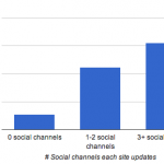 % Socially Assisted Conversions