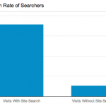Site Search Performance