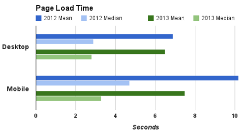 Mobile vs Desktop Page Load Time
