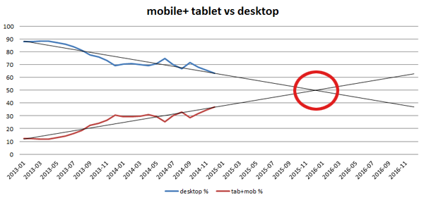 Mobile+tablet vs desktop forecast
