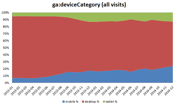 ga:deviceCategory split 2013-2014